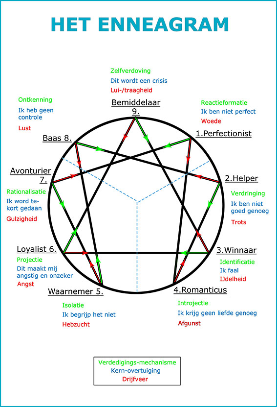 Enneagram